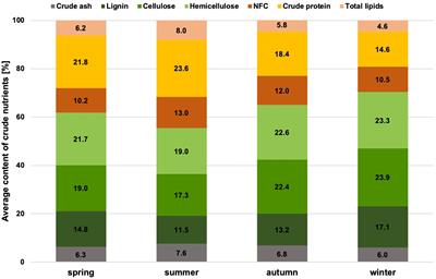 “Get the best out of what comes in” – adaptation of the microbiota of chamois (Rupicapra rupicapra) to seasonal forage availability in the Bavarian Alps